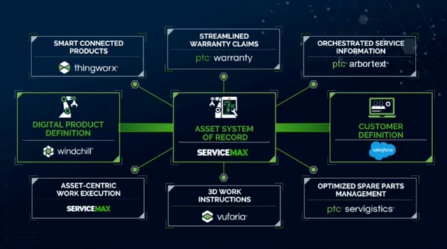 PTC proposes an integrated technology stack based on “the most complete view of the physical asset” across marketing, customer demand and regulatory compliance. (Image courtesy of PTC.)