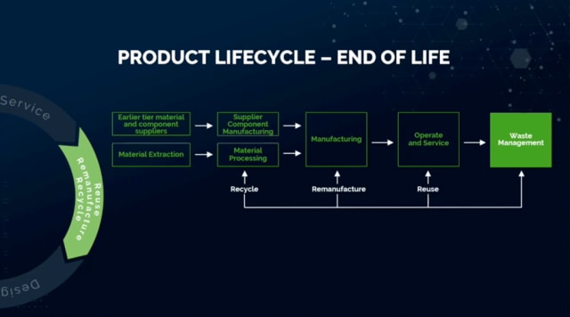 Waste management is often associated with production, manufacturing and logistics; it also relates to product end-of-life (how materials and components are reused, remanufactured and recycled). (Image courtesy of PTC.)