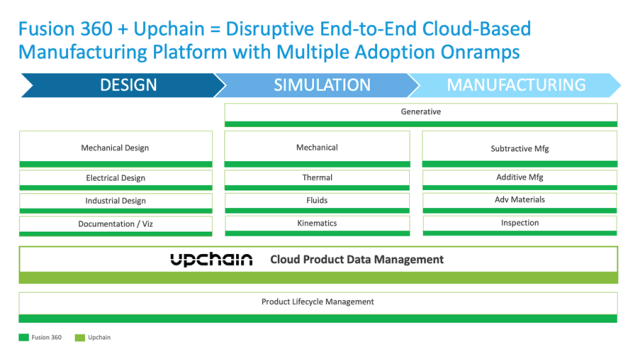Fusion 360 plus Upchain equals a disruptive end-to-end cloud-based manufacturing platform with multiple adoption onramps. (Image courtesy of Autodesk.)